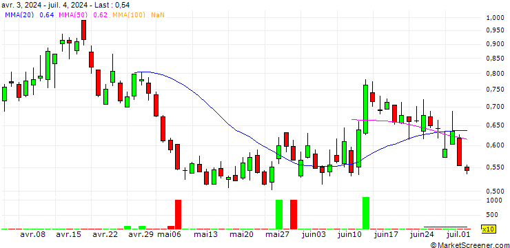 Chart BANK VONTOBEL/PUT/DAX/18000/0.001/21.03.25