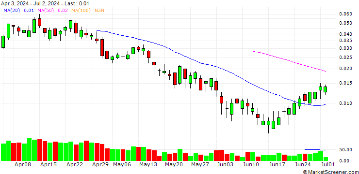 Chart BANK VONTOBEL/CALL/ENI/17/0.1/19.12.24