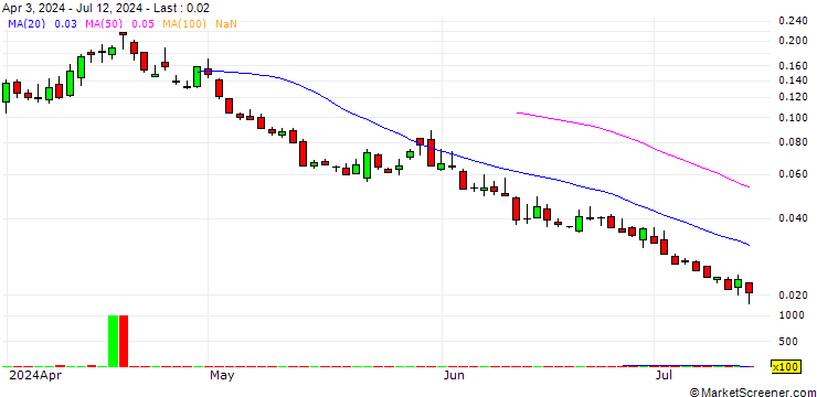 Chart BANK VONTOBEL/PUT/S&P 500/5100/0.001/20.09.24