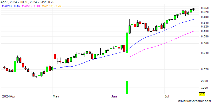 Chart BANK VONTOBEL/CALL/APPLE/220/0.01/20.12.24