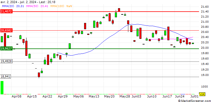 Chart Even Herd Long Short ETF - USD