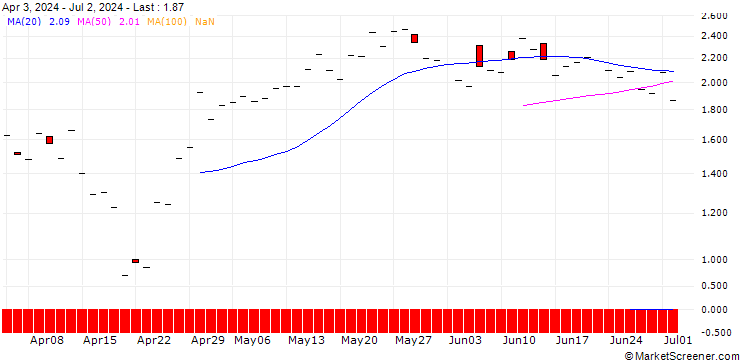 Chart JP MORGAN/CALL/NXP SEMICONDUCTORS NV/380/0.1/16.01.26