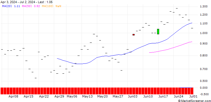 Chart JP MORGAN/CALL/HONEYWELL INTERNATIONAL/255/0.1/16.01.26