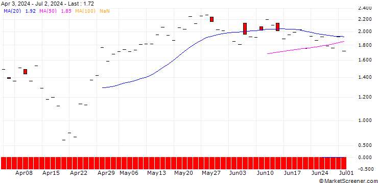 Chart JP MORGAN/CALL/NXP SEMICONDUCTORS NV/390/0.1/16.01.26
