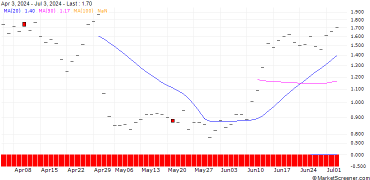 Chart JP MORGAN/CALL/QORVO INC/145/0.1/16.01.26