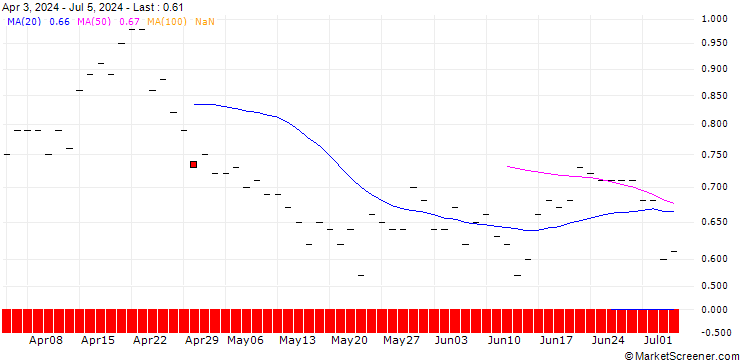 Chart JP MORGAN/PUT/ON SEMICONDUCTOR/55/0.1/16.01.26