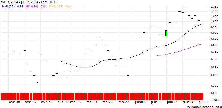 Chart JP MORGAN/CALL/HONEYWELL INTERNATIONAL/260/0.1/16.01.26