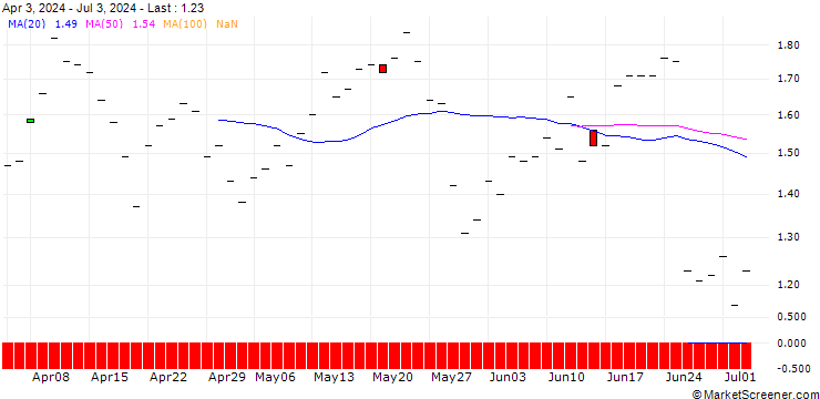 Chart JP MORGAN/CALL/PAYCHEX/125/0.1/16.01.26