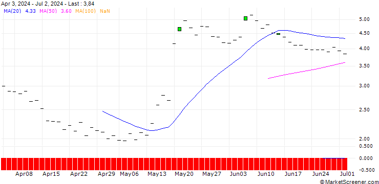 Chart JP MORGAN/CALL/WIX.COM LTD./180/0.1/16.01.26