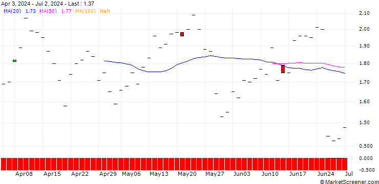 Chart JP MORGAN/CALL/PAYCHEX/120/0.1/16.01.26