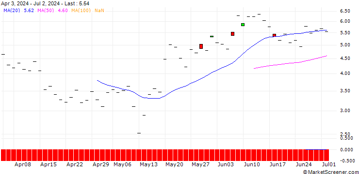 Chart JP MORGAN/CALL/ROBINHOOD MARKETS A/37/1/16.01.26