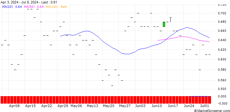 Chart JP MORGAN/PUT/NASDAQ/60/0.1/16.01.26