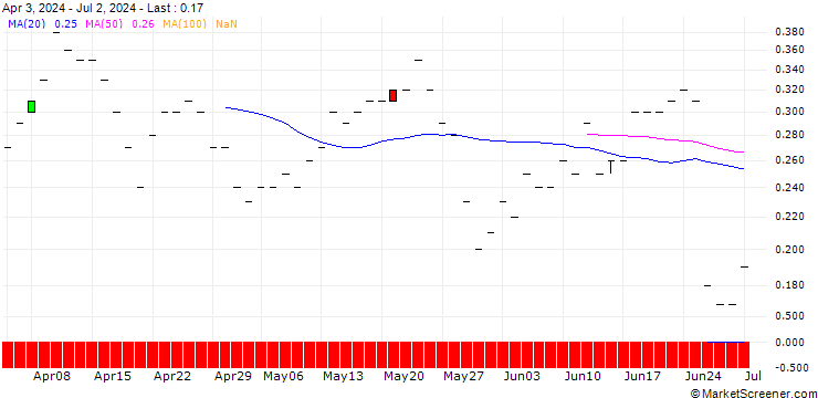 Chart JP MORGAN/CALL/PAYCHEX/175/0.1/16.01.26