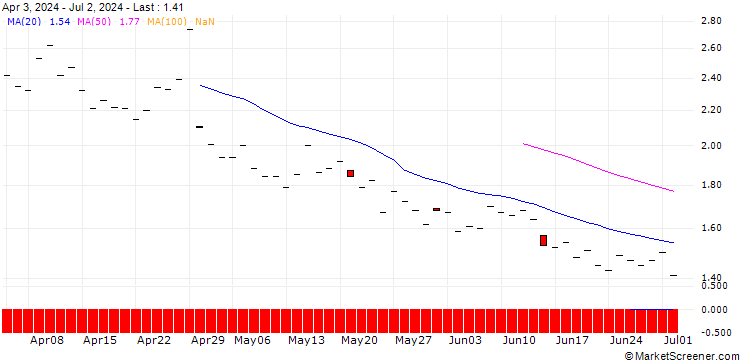 Chart JP MORGAN/CALL/SOFI TECHNOLOGIES/11/1/16.01.26