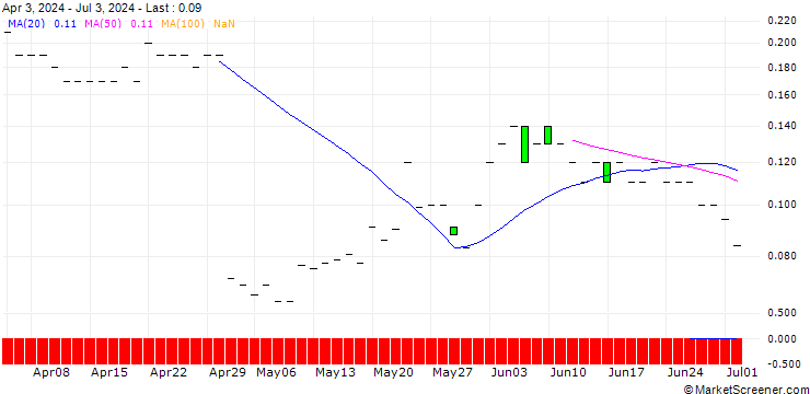 Chart JP MORGAN/CALL/STARBUCKS/145/0.1/16.01.26