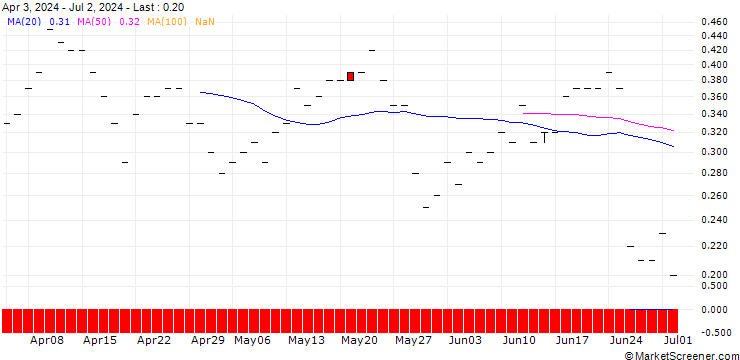 Chart JP MORGAN/CALL/PAYCHEX/170/0.1/16.01.26