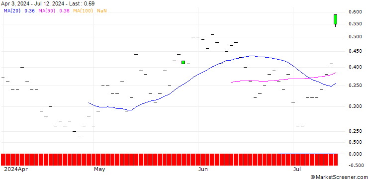 Chart JP MORGAN/CALL/SUNRUN/20/0.1/16.01.26