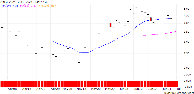 Chart JP MORGAN/CALL/ROBINHOOD MARKETS A/46/1/16.01.26