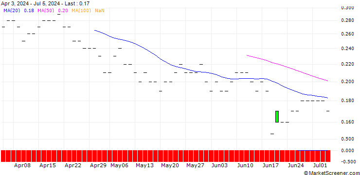 Chart JP MORGAN/PUT/BILIBILI INC. ADR Z/10/0.1/16.01.26