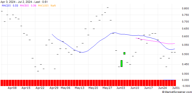 Chart JP MORGAN/CALL/MARVELL TECHNOLOGY/130/0.1/16.01.26