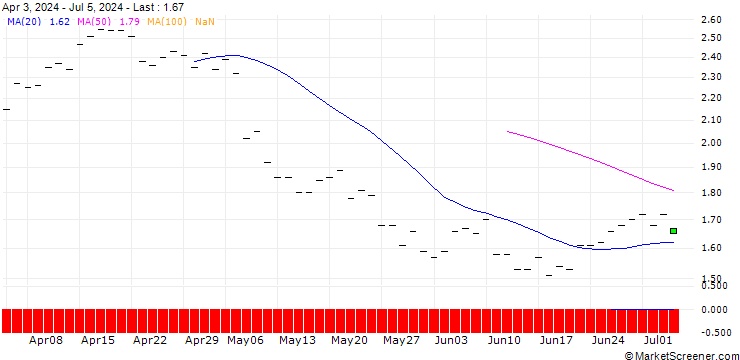 Chart JP MORGAN/PUT/CROCS/110/0.1/16.01.26