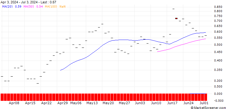 Chart JP MORGAN/CALL/BILIBILI INC. ADR Z/15/0.1/16.01.26