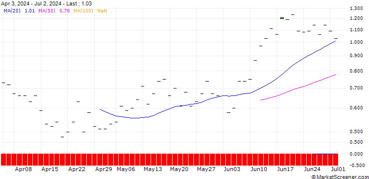 Chart JP MORGAN/CALL/SEAGATE TECHNOLOGY HLDGS./135/0.1/16.01.26