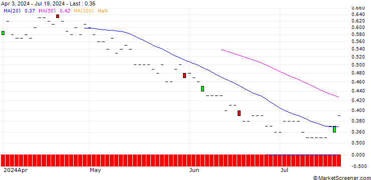 Chart JP MORGAN/PUT/INTUITIVE SURGICAL/390/0.01/16.01.26