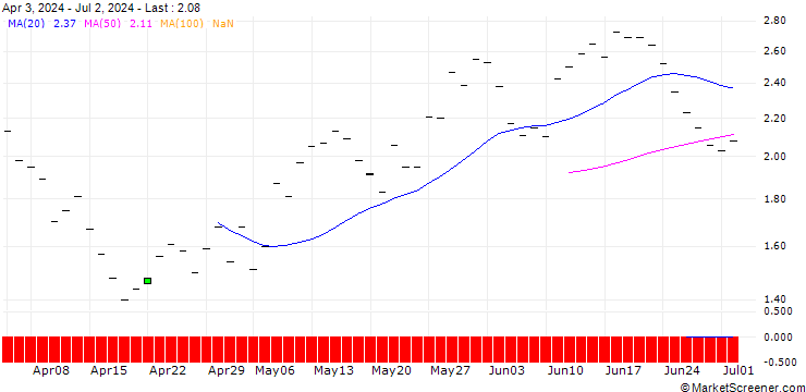 Chart JP MORGAN/CALL/CROCS/230/0.1/16.01.26