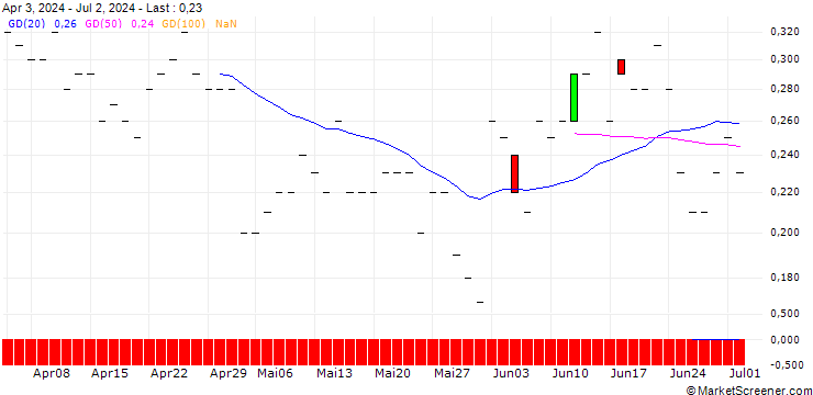 Chart JP MORGAN/CALL/PENN ENTERTAINMENT/30/0.1/16.01.26