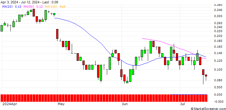 Chart DZ BANK/PUT/PFIZER INC/28/0.1/20.09.24