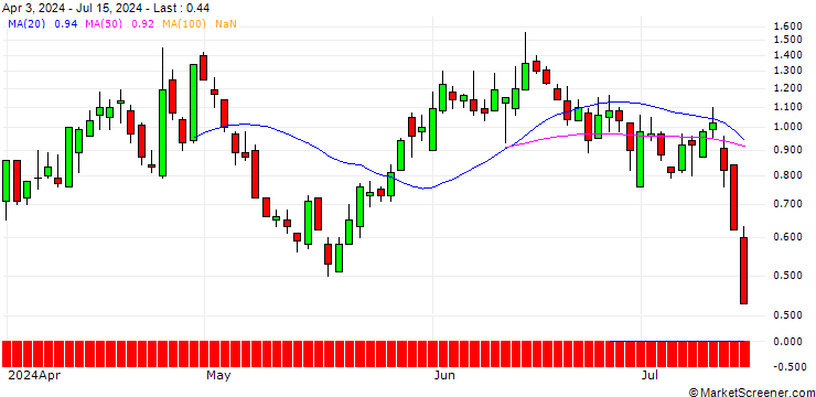 Chart DZ BANK/PUT/CATERPILLAR/320/0.1/20.09.24