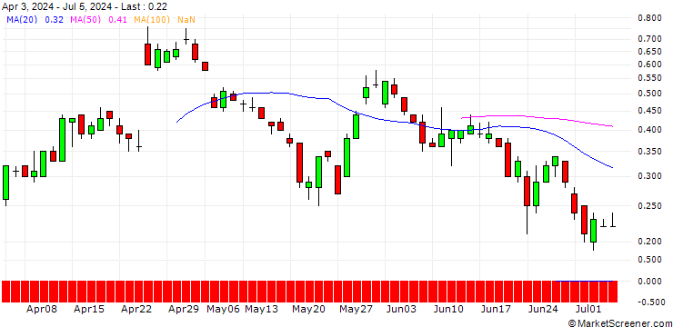 Chart DZ BANK/PUT/IBM/160/0.1/20.09.24