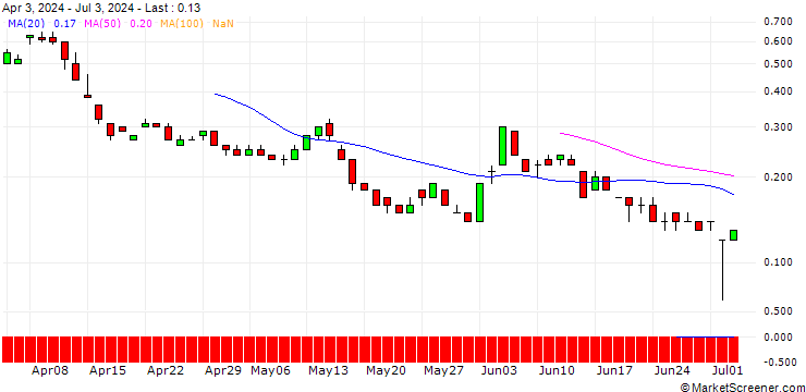 Chart SG/CALL/TUI AG/10/1/20.12.24