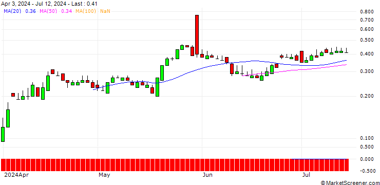 Chart SG/CALL/NEOEN/35/0.1/20.12.24