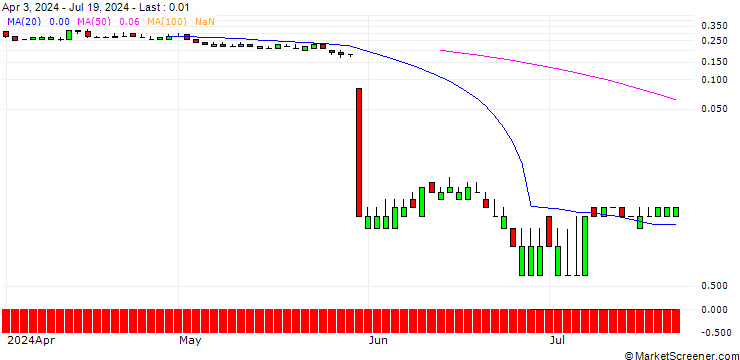 Chart SG/PUT/NEOEN/25/0.1/21.03.25