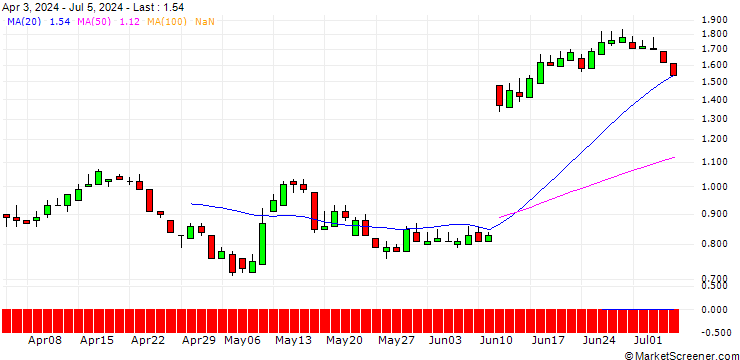 Chart SG/PUT/STABILUS/60/0.1/21.03.25