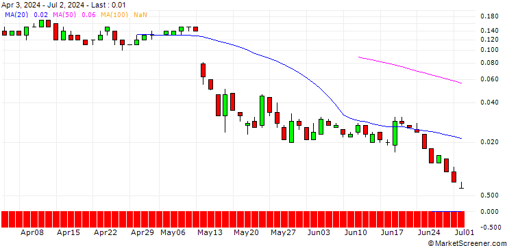 Chart SG/CALL/BRENNTAG/100/0.1/21.03.25