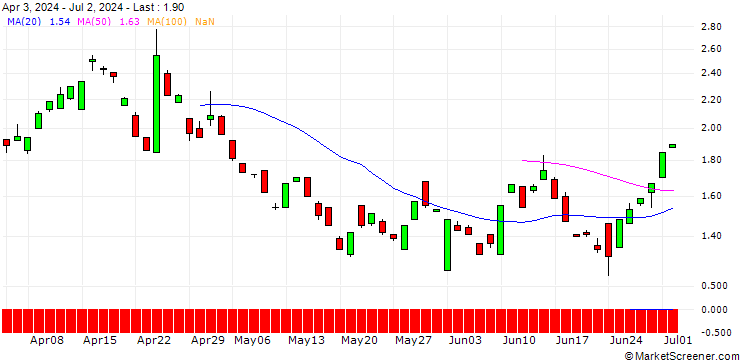 Chart BANK VONTOBEL/PUT/GENERAL DYNAMICS/300/0.1/17.01.25