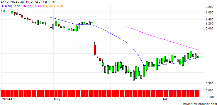 Chart SG/CALL/WORKDAY/340/0.1/21.03.25