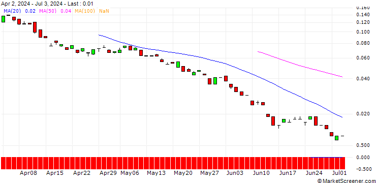 Chart BANK VONTOBEL/CALL/BASF/68/0.1/20.06.25