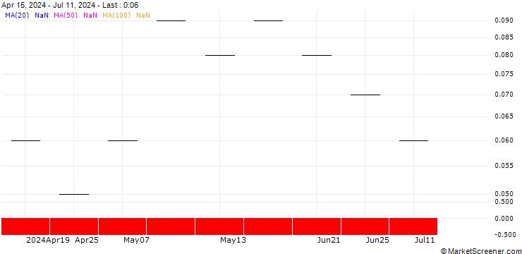 Chart UBS/CALL/SOFE HLD/21.008/0.125/20.12.24