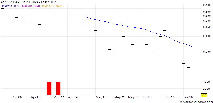 Chart ZKB/PUT/GOLD/2250/0.01/02.07.24