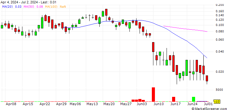 Chart SG/CALL/BNP PARIBAS/80.5/0.2/20.09.24