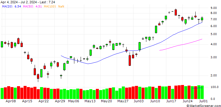 Chart BANK VONTOBEL/CALL/NASDAQ 100/20750/0.01/20.12.24