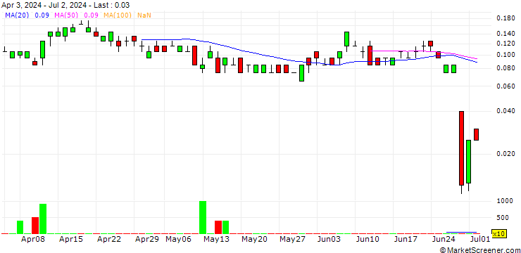 Chart SG/CALL/NIKE `B`/115/0.1/20.09.24