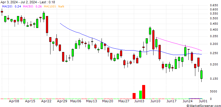 Chart BANK VONTOBEL/CALL/AIR LIQUIDE/210/0.1/20.12.24