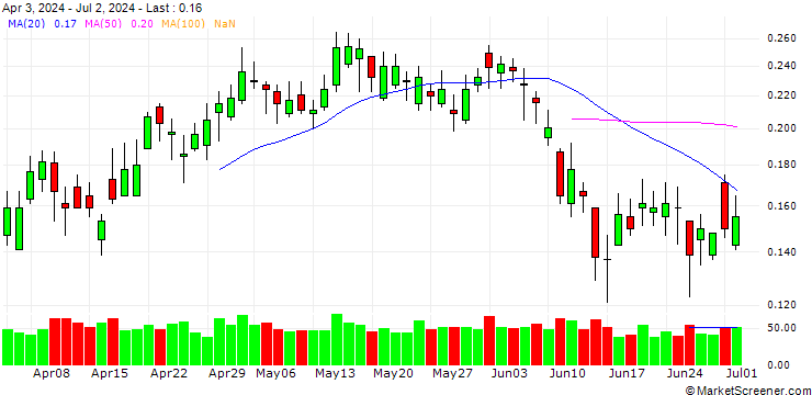 Chart BANK VONTOBEL/CALL/WFD UNIBAIL RODAMCO/92/0.05/21.03.25