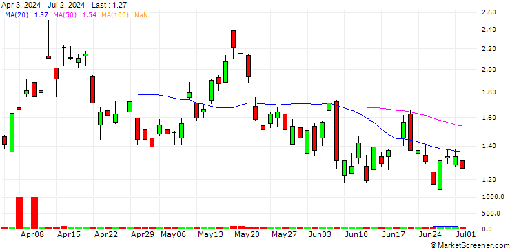 Chart BANK VONTOBEL/CALL/GOLD/2300/0.01/20.12.24