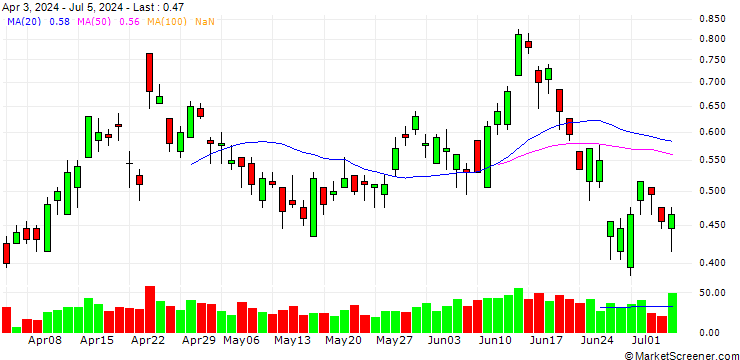 Chart BANK VONTOBEL/PUT/KERING/330/0.02/20.12.24